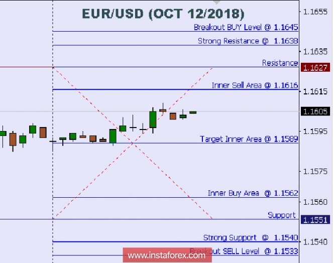 Technical analysis: Intraday levels for EUR/USD, Oct 12, 2018