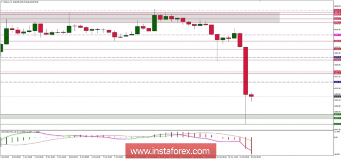 Bitcoin analysis for 12/10/2018