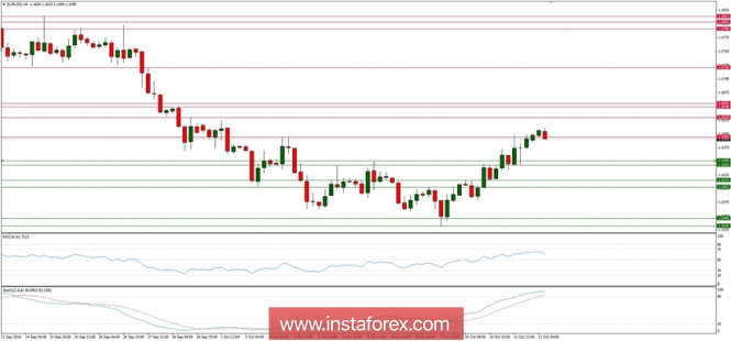 Trading plan for 12/10/2018