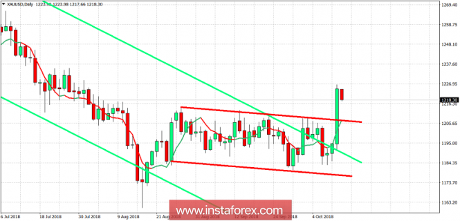 Technical analysis of Gold for October 12, 2018