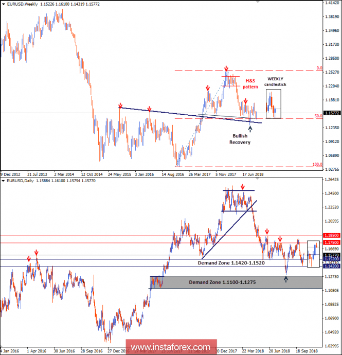 Intraday technical levels and trading recommendations for EUR/USD for October 12, 2018