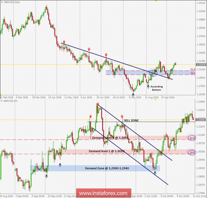 Intraday technical levels and trading recommendations for GBP/USD for October 12, 2018