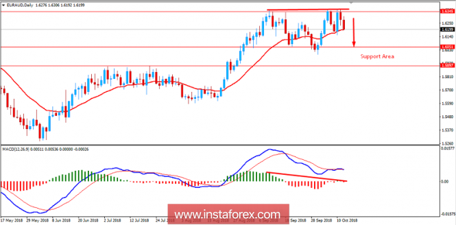 Fundamental Analysis of EUR/AUD for October 12, 2018