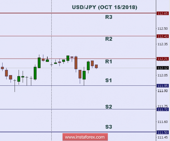 Technical analysis: Intraday levels for USD/JPY, Oct 15, 2018