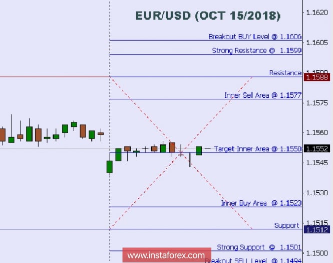 Technical analysis: Intraday levels for EUR/USD, Oct 15, 2018