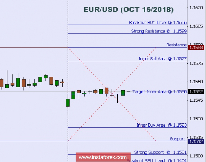 Technical analysis: Intraday levels for EUR/USD, Oct 15, 2018