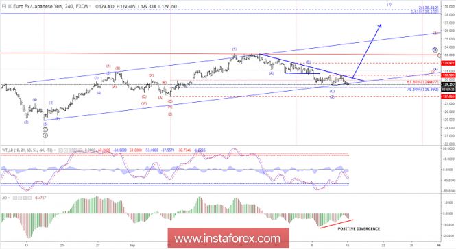 Elliott wave analysis of EUR/JPY for October 15, 2018