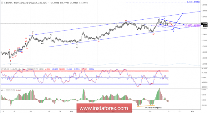 Elliott wave analysis of EUR/NZD for October 15, 2018