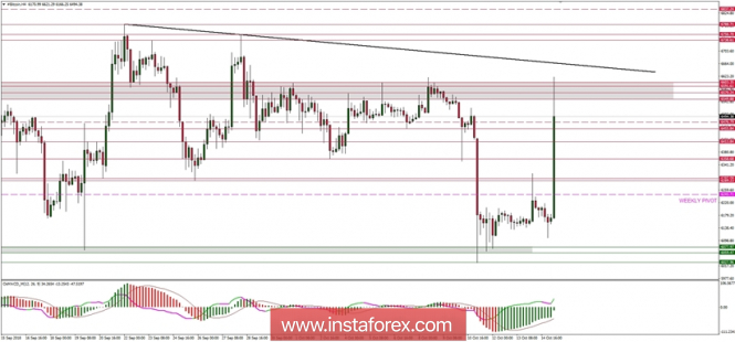 Bitcoin analysis for 15/10/2018