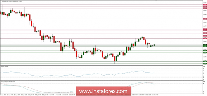 Trading plan for 15/10/2018