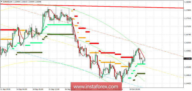 Technical analysis of EUR/USD for October 15, 2018