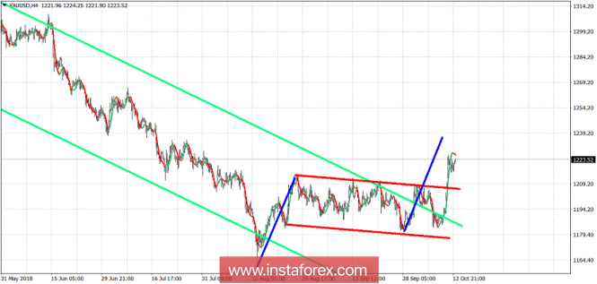 Technical analysis of Gold for October 15, 2018