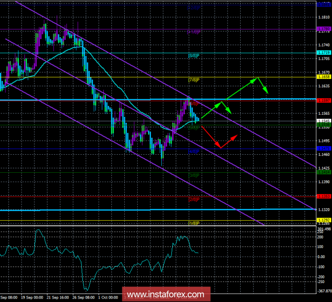 EUR / USD. October 15th. The trading system "Regression Channels". The pair is at a fork.