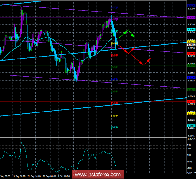 GBP / USD. October 15th. A trading system "Regression Channels". The pound is losing ground on the eve of the EU summit