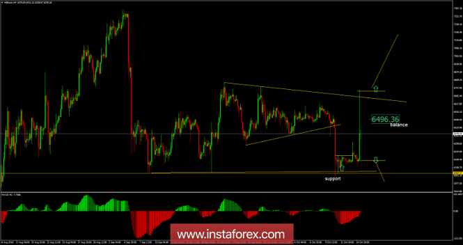 Bitcoin analysis for October 15, 2018