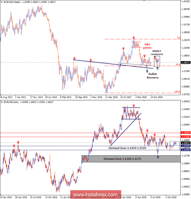 Intraday technical levels and trading recommendations for EUR/USD for October 15, 2018
