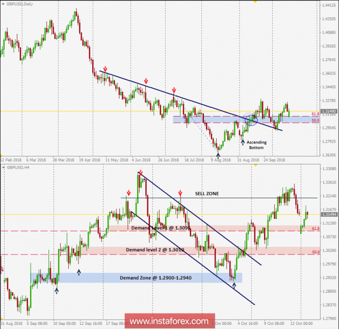 Intraday technical levels and trading recommendations for GBP/USD for October 15, 2018