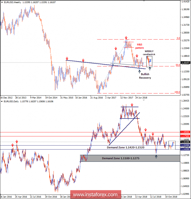Intraday technical levels and trading recommendations for EUR/USD for October 16, 2018