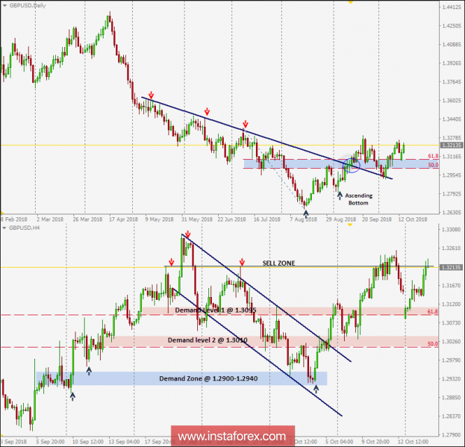 Intraday technical levels and trading recommendations for GBP/USD for October 16, 2018