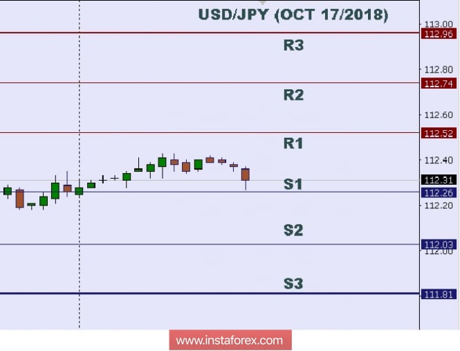 Technical analysis: Intraday levels for USD/JPY, Oct 17, 2018