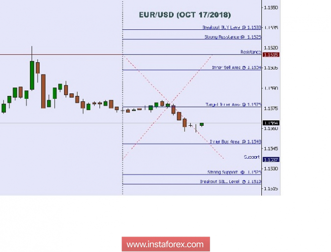 Technical analysis: Intraday levels for EUR/USD, Oct 17, 2018