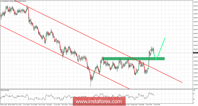 Technical analysis of Gold for October 17, 2018