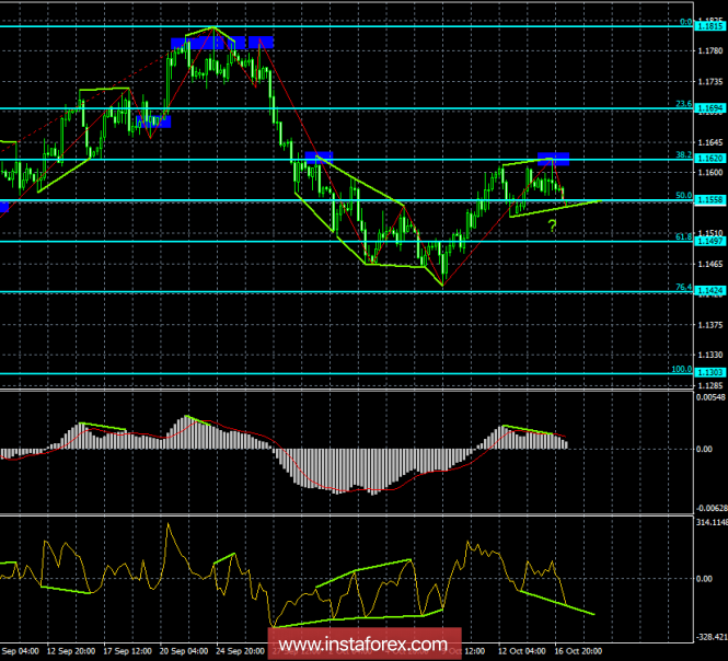 Analysis of the divergence of EUR / USD on October 17. Bullish divergence allows growth to be expected.