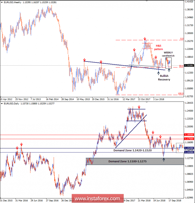 Intraday technical levels and trading recommendations for EUR/USD for October 17, 2018