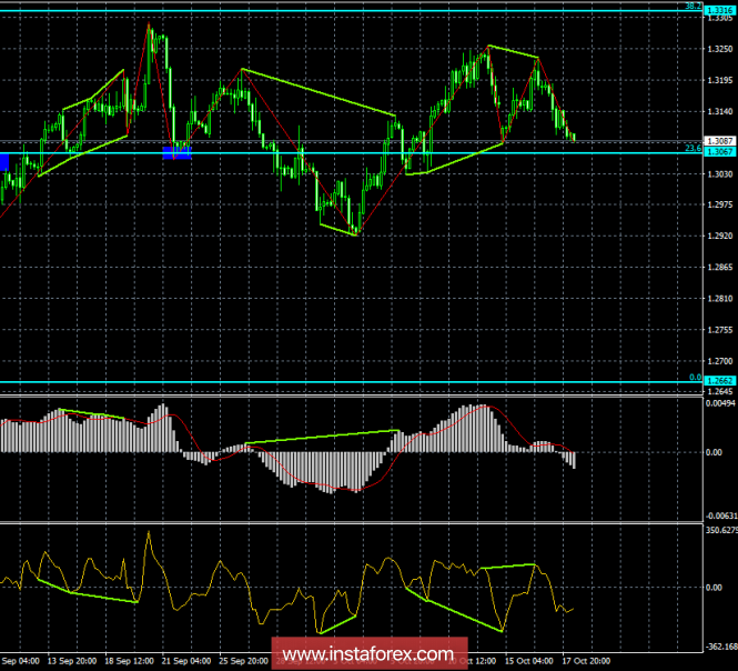 Analysis of GBP / USD Divergences for October 18th. The effect of the bearish divergence persists