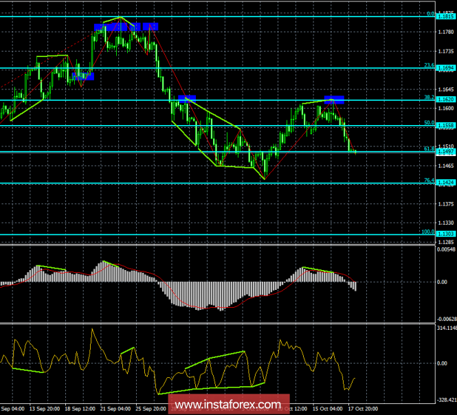 Analysis of the divergence of EUR / USD for October 18. Dollar strengthening continues