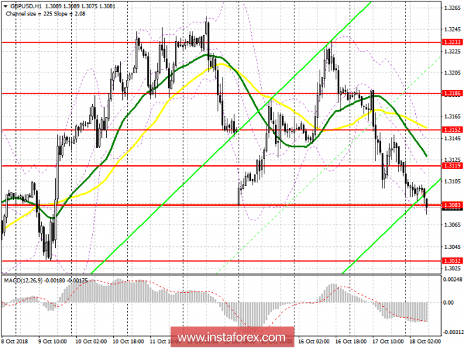 GBP / USD: plan for the European session on October 18. Traders are waiting for the results of the EU summit and news on