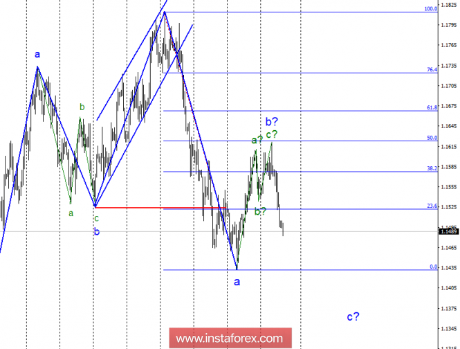 Wave analysis of EUR / USD for October 18. The pair is ready to build a downward wave