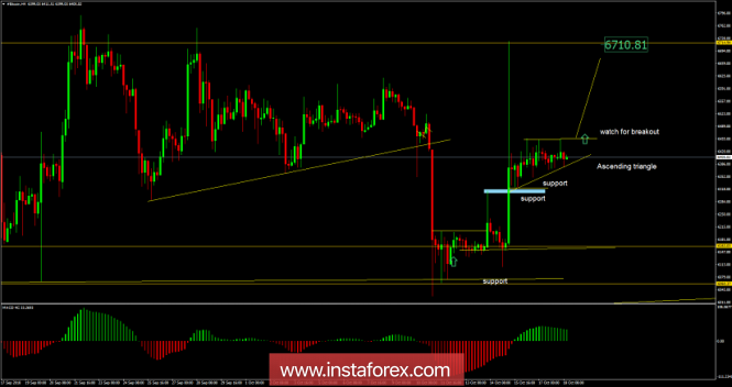 Bitcoin analysis for October 18, 2018