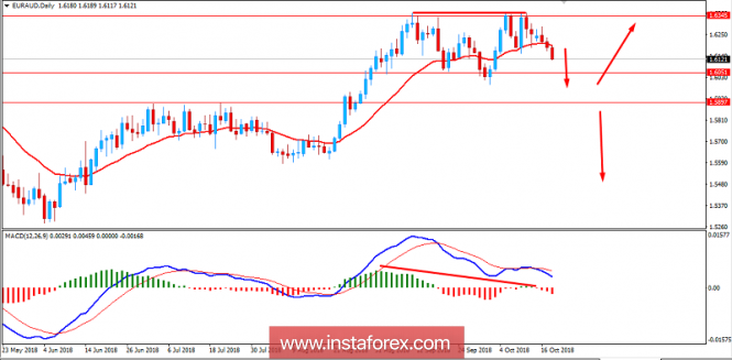 Fundamental Analysis of EUR/AUD for October 18, 2018