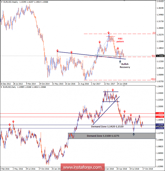 Intraday technical levels and trading recommendations for EUR/USD for October 18, 2018