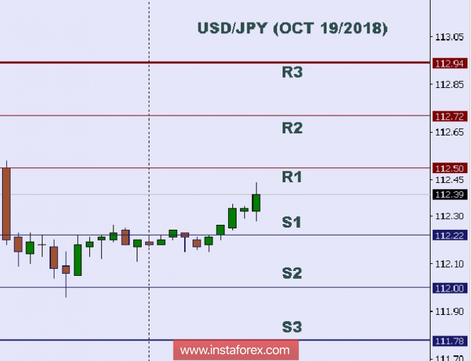 Technical analysis: Intraday levels for USD/JPY, Oct 19, 2018