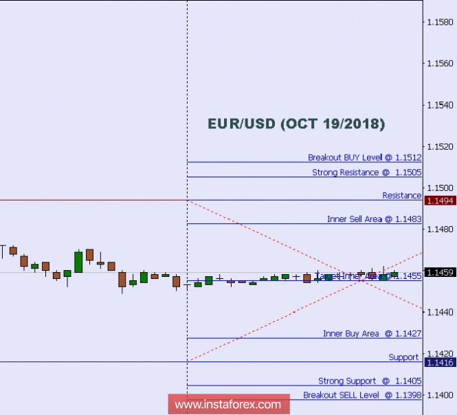 Technical analysis: Intraday levels for EUR/USD, Oct 19, 2018