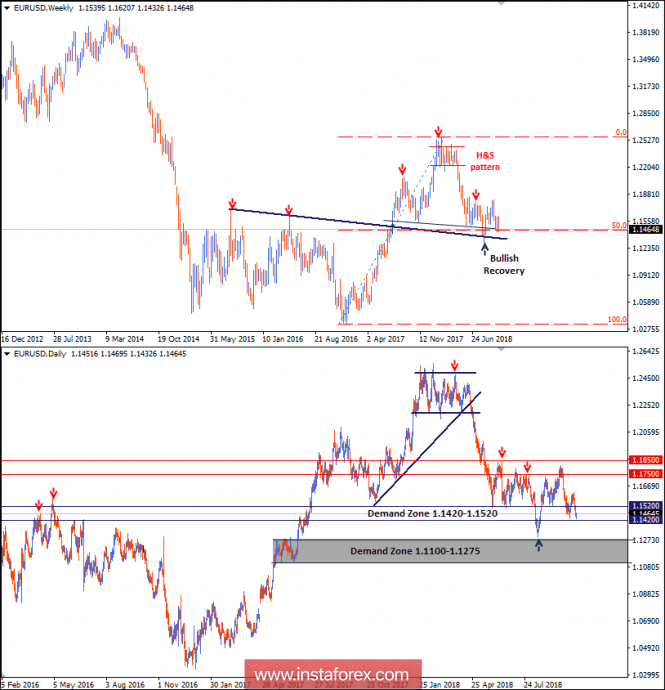 Intraday technical levels and trading recommendations for EUR/USD for October 19, 2018