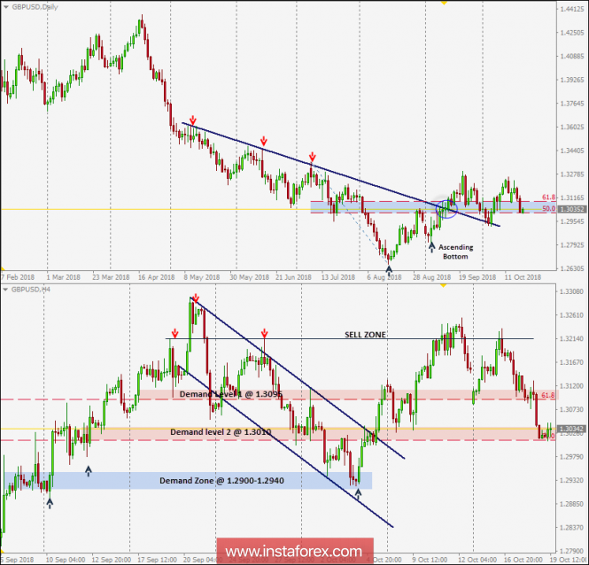 Intraday technical levels and trading recommendations for GBP/USD for October 19, 2018