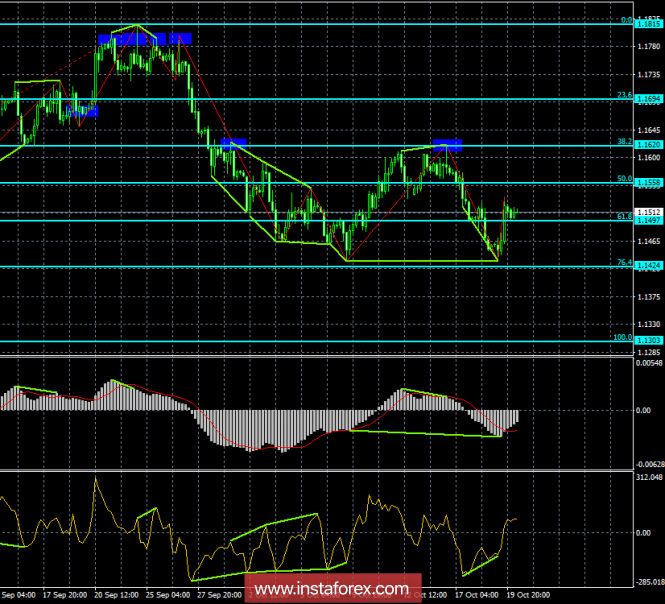 Analysis of the divergence of EUR / USD for October 22. The bullish divergence allowed the euro to rise