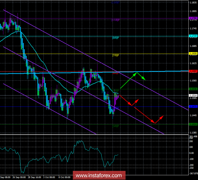 EUR / USD. 22nd of October. The trading system "Regression Channels". Technology, in the first place