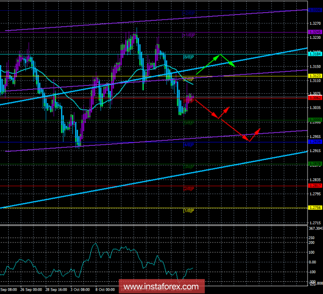 GBP / USD. 22nd of October. The trading system. "Regression Channels". UK: the situation is heating up