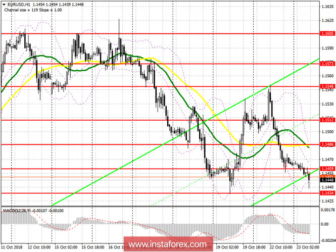 EUR / USD: plan for the European session on October 23. Italian crisis puts pressure on the euro