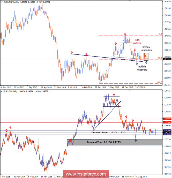 Intraday technical levels and trading recommendations for EUR/USD for October 23, 2018