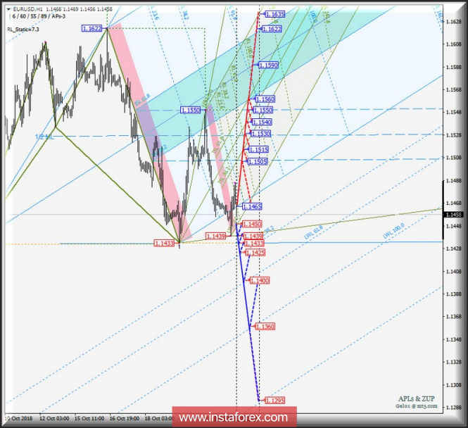 EUR/USD h1. Варианты развития движения 23.10_26.10.2018 г. Анализ APLs & ZUP