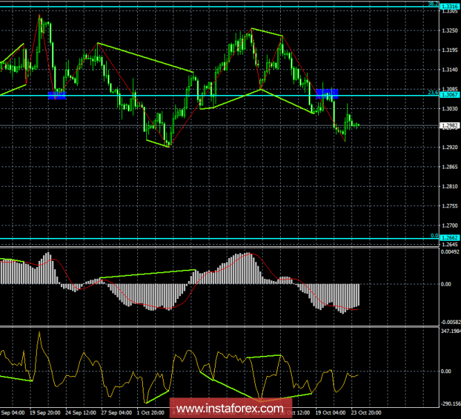 Analysis of GBP / USD Divergences for October 24th. We expect the pair to continue falling.