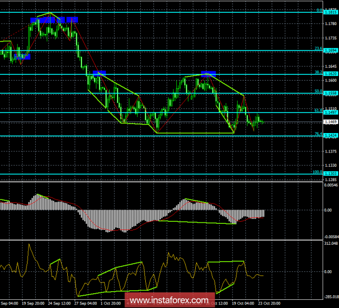 Analysis of the divergence of EUR / USD on October 24. Potential for the pair to fall