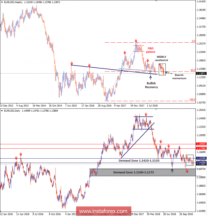 Intraday technical levels and trading recommendations for EUR/USD for October 24, 2018