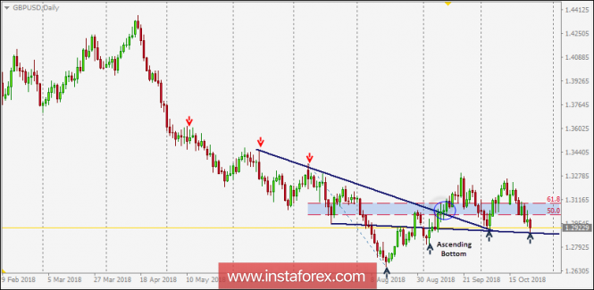 Intraday technical levels and trading recommendations for GBP/USD for October 24, 2018