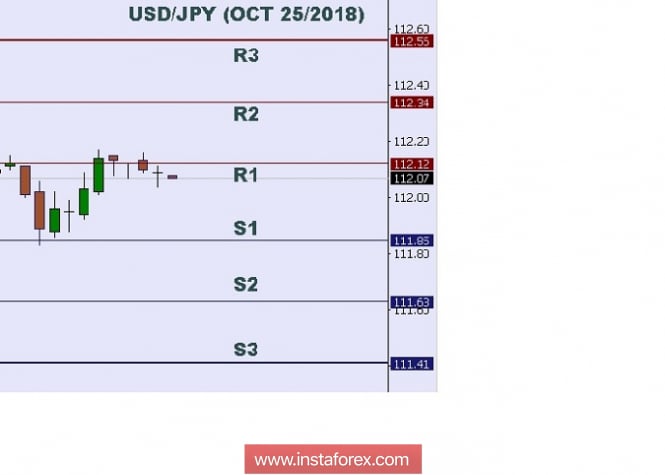 Technical analysis: Intraday levels for USD/JPY, Oct 25, 2018